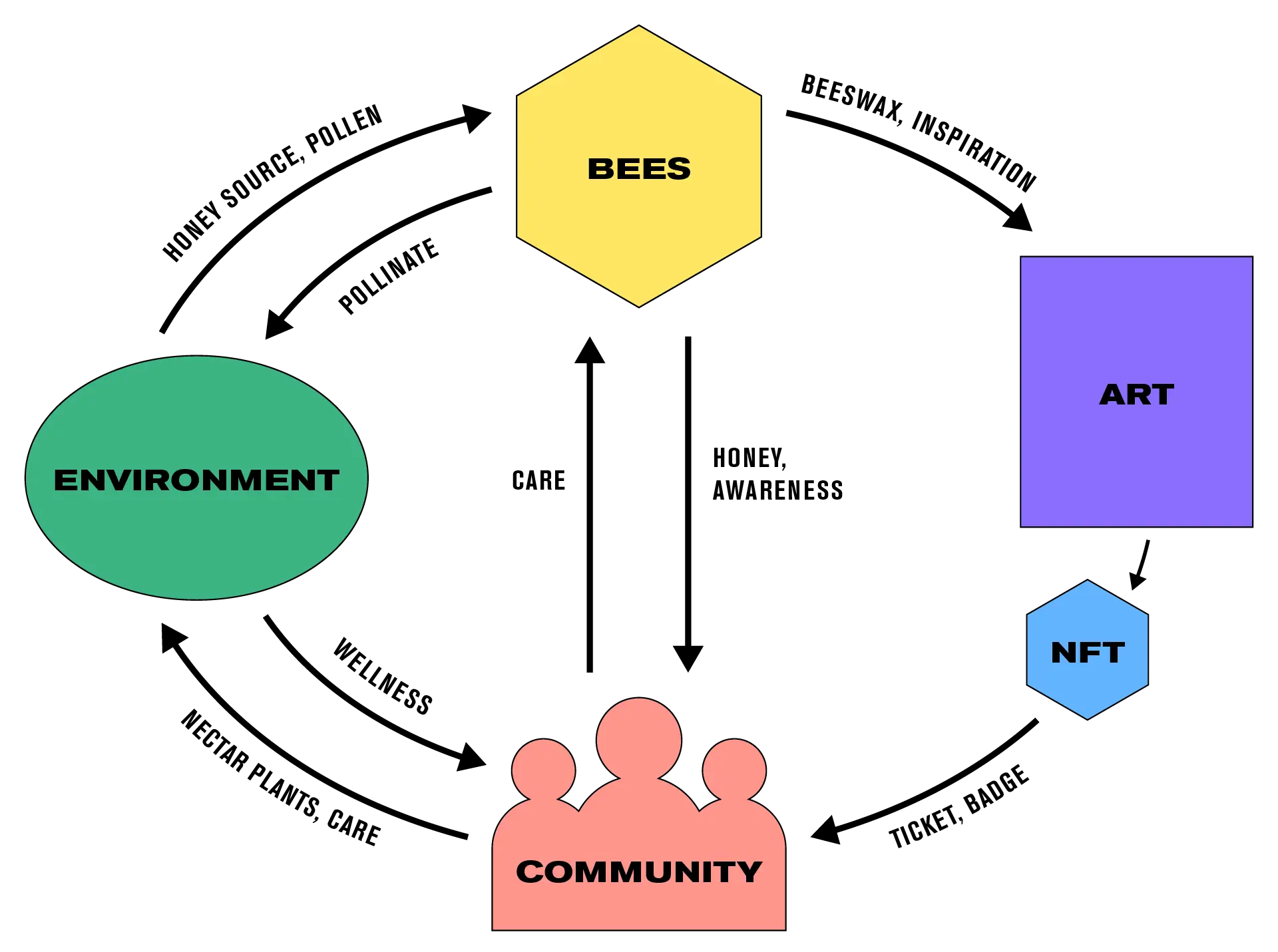 Eusocial NFT Project - Diagram